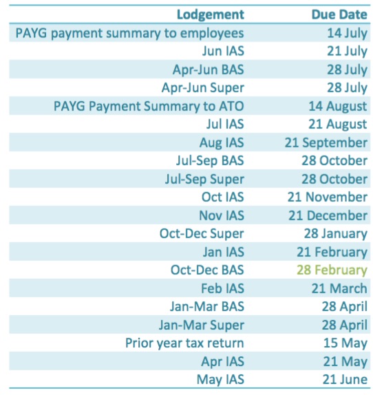 What are the key due dates I need to be aware of for lodgement?